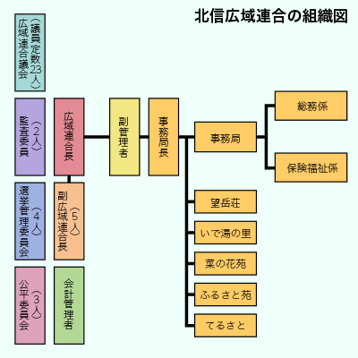 北信広域連合の組織