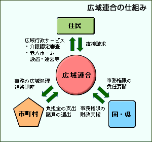 広域連合の仕組み